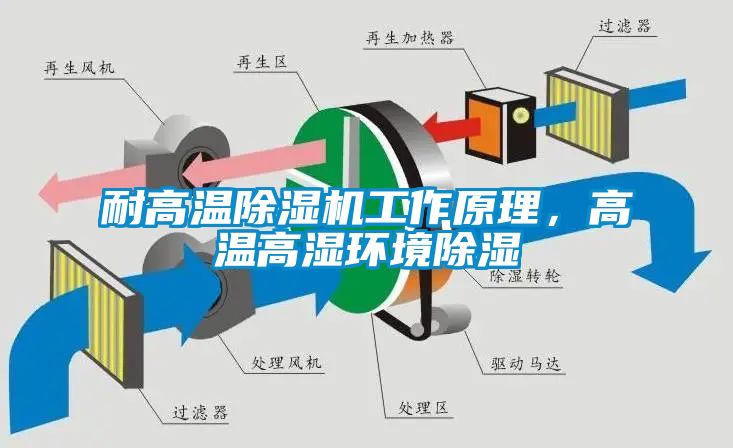 耐高溫除濕機(jī)工作原理，高溫高濕環(huán)境除濕